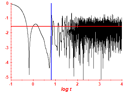 Survival probability log